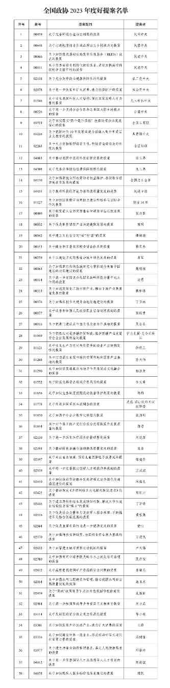 2023年全国政协好提案中 哪些与生态环境相关？