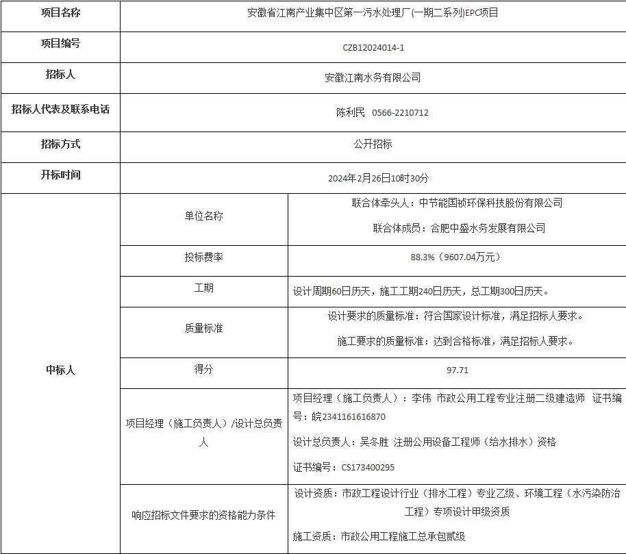 节能国祯牵头中标安徽省江南产业集中区第一污水处理厂(一期二系列)EPC项目！