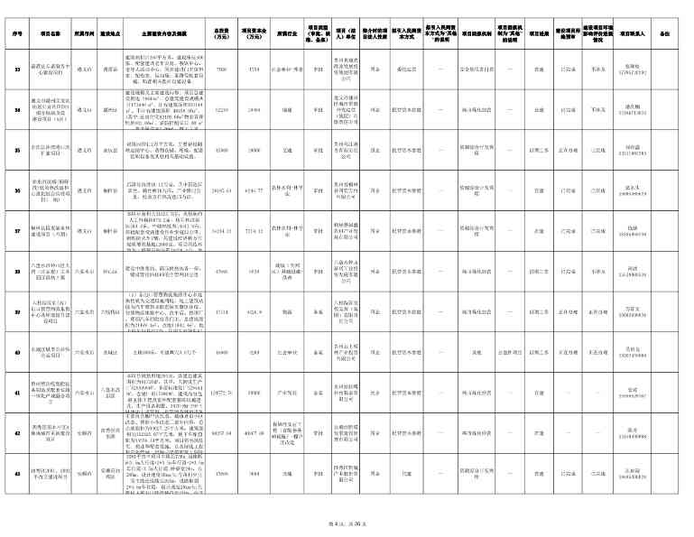贵州发布2024年第一批向社会资本推介项目“三张清单”！(图4)