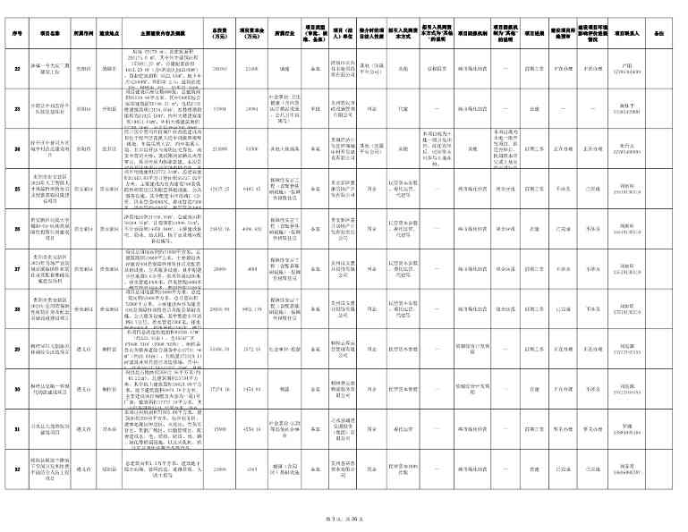 贵州发布2024年第一批向社会资本推介项目“三张清单”！(图3)