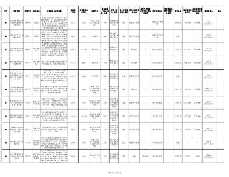 贵州发布2024年第一批向社会资本推介项目“三张清单”！(图6)