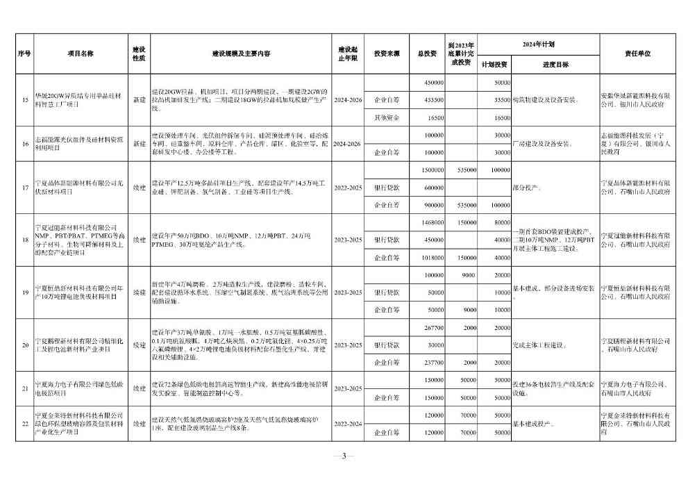 宁夏2024年重点项目清单：210个项目 涉及多个环保项目(图3)