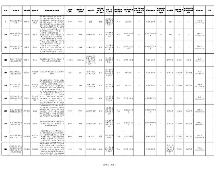 贵州发布2024年第一批向社会资本推介项目“三张清单”！(图10)