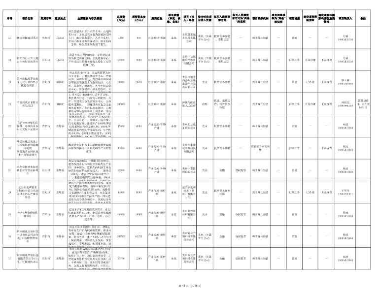 贵州发布2024年第一批向社会资本推介项目“三张清单”！(图13)