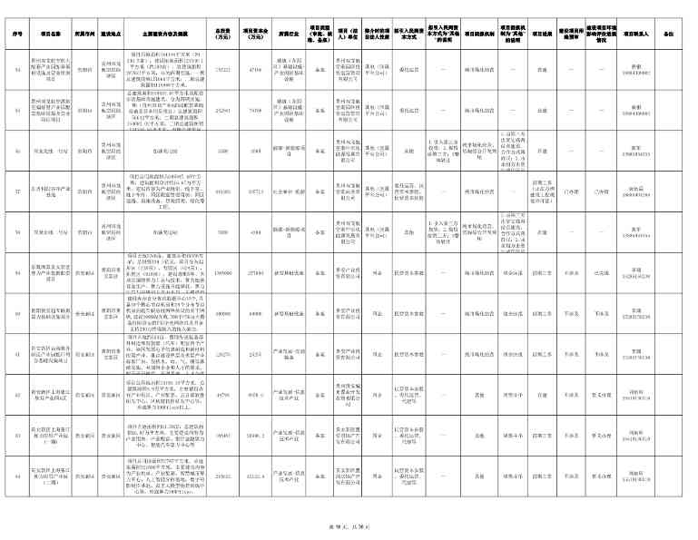 贵州发布2024年第一批向社会资本推介项目“三张清单”！(图16)