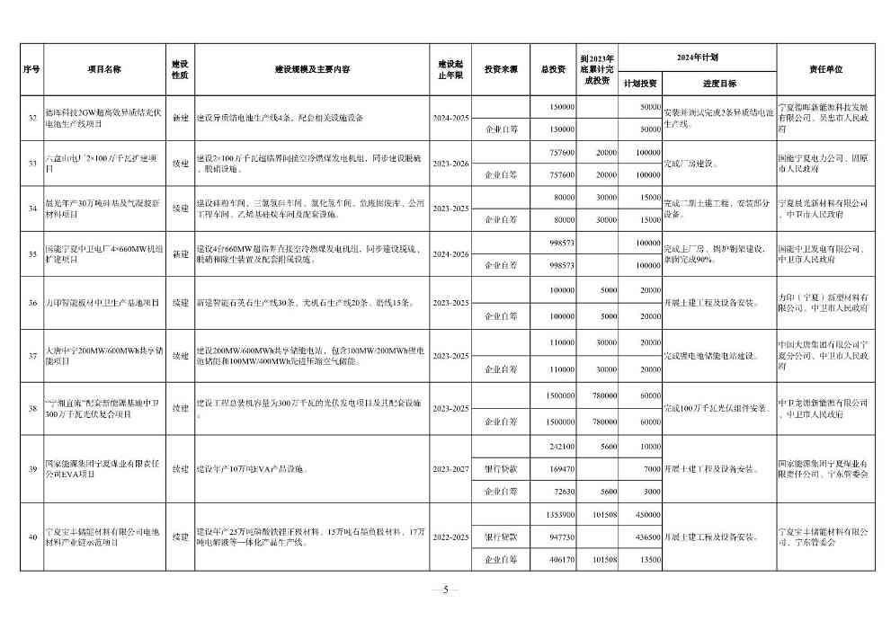 宁夏2024年重点项目清单：210个项目 涉及多个环保项目(图5)