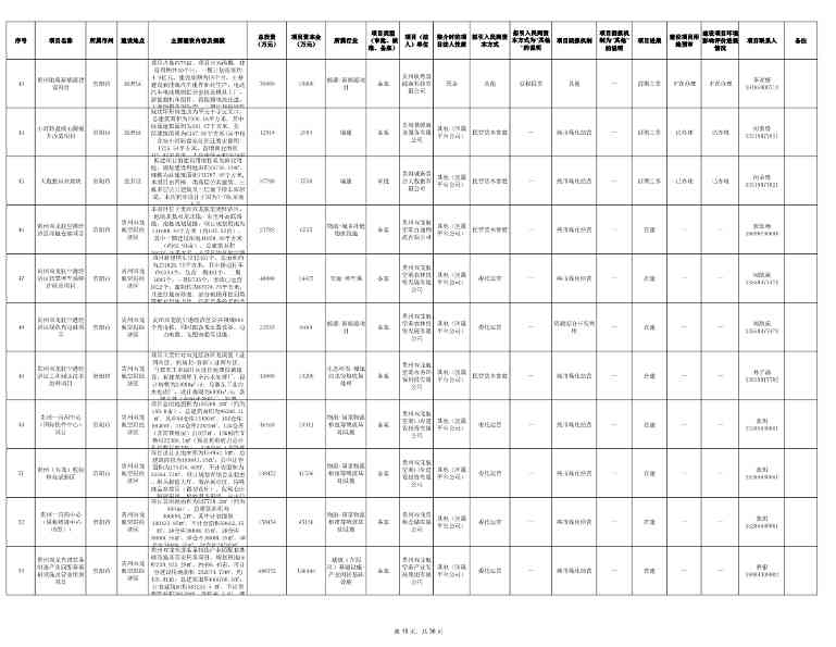 贵州发布2024年第一批向社会资本推介项目“三张清单”！(图15)