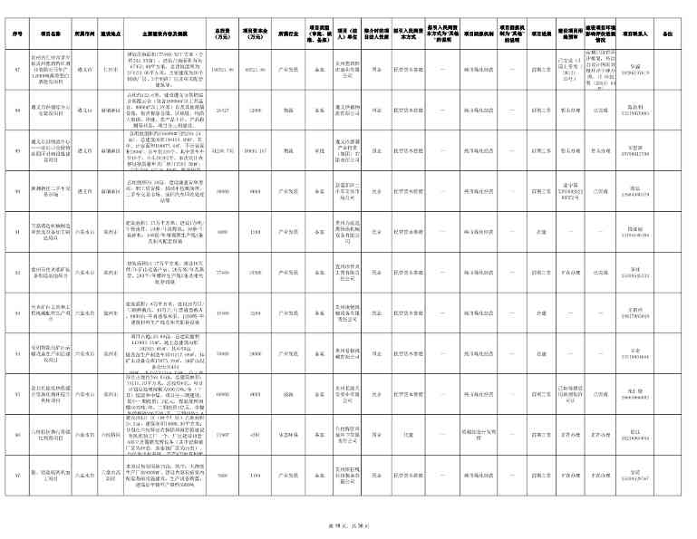 贵州发布2024年第一批向社会资本推介项目“三张清单”！(图19)