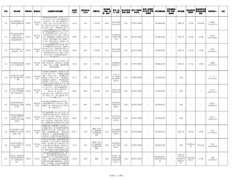 贵州发布2024年第一批向社会资本推介项目“三张清单”！(图22)