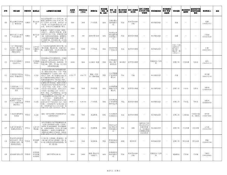 贵州发布2024年第一批向社会资本推介项目“三张清单”！(图21)