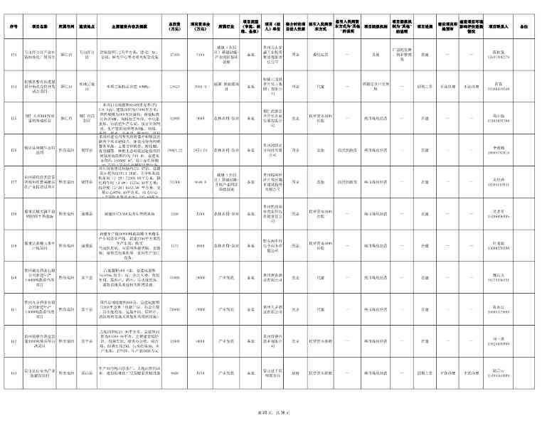 贵州发布2024年第一批向社会资本推介项目“三张清单”！(图25)