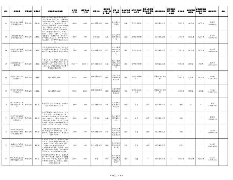 贵州发布2024年第一批向社会资本推介项目“三张清单”！(图26)