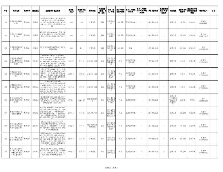 贵州发布2024年第一批向社会资本推介项目“三张清单”！(图32)