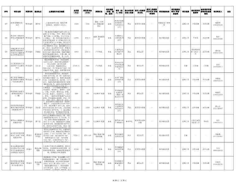 贵州发布2024年第一批向社会资本推介项目“三张清单”！(图29)