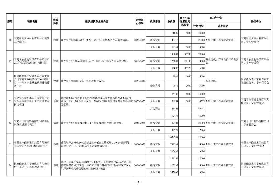 宁夏2024年重点项目清单：210个项目 涉及多个环保项目(图7)