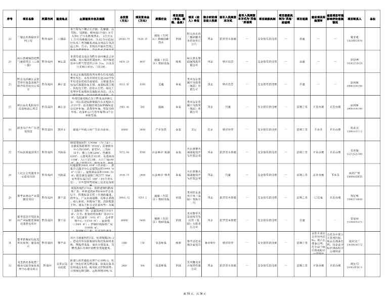 贵州发布2024年第一批向社会资本推介项目“三张清单”！(图35)