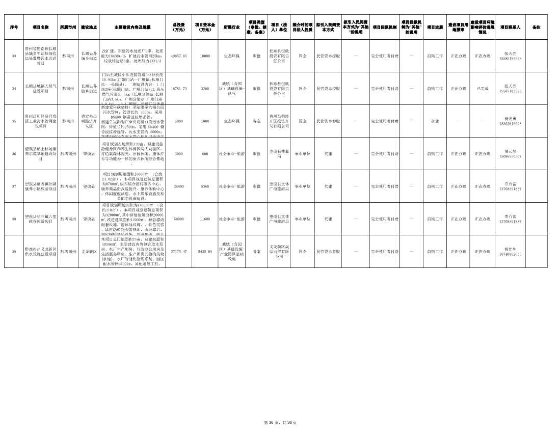 贵州发布2024年第一批向社会资本推介项目“三张清单”！(图36)