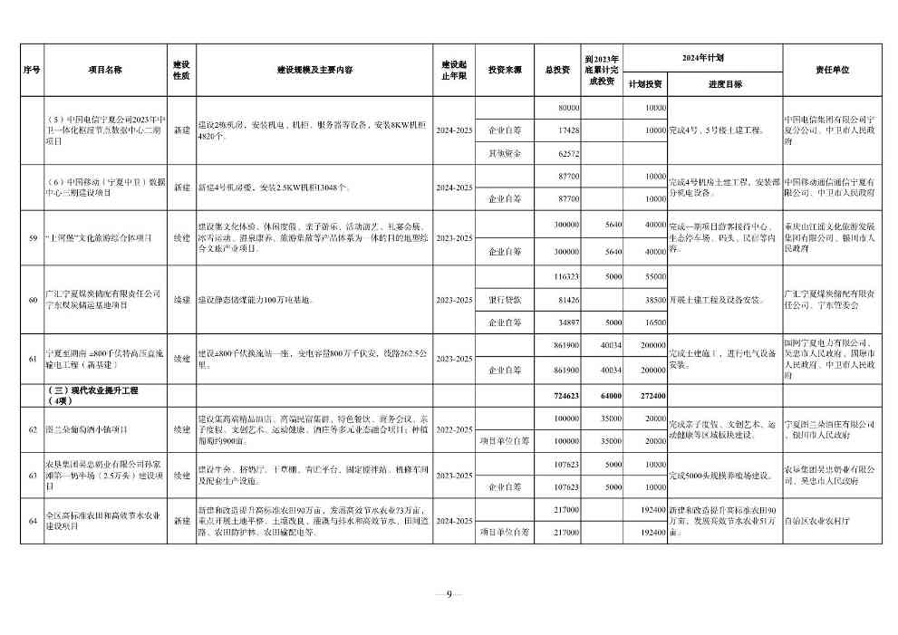 宁夏2024年重点项目清单：210个项目 涉及多个环保项目(图9)