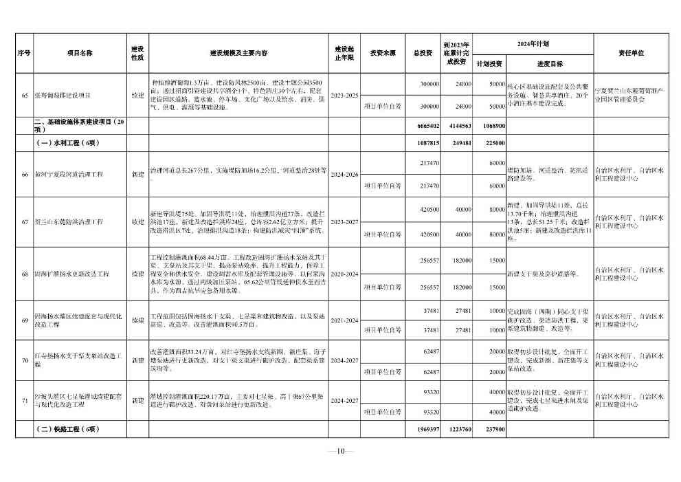 宁夏2024年重点项目清单：210个项目 涉及多个环保项目(图10)