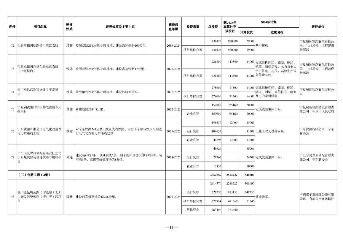 宁夏2024年重点项目清单：210个项目 涉及多个环保项目(图11)