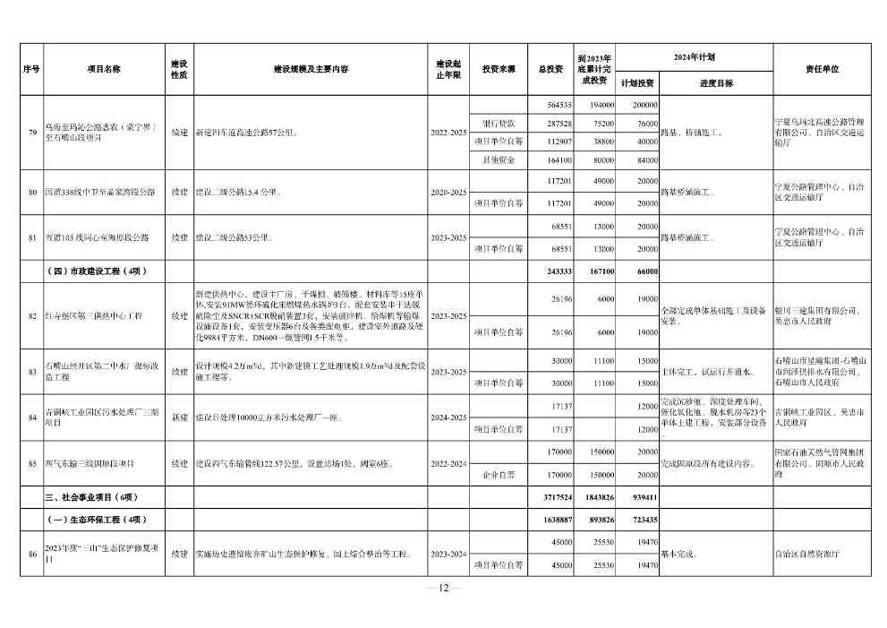 宁夏2024年重点项目清单：210个项目 涉及多个环保项目(图12)