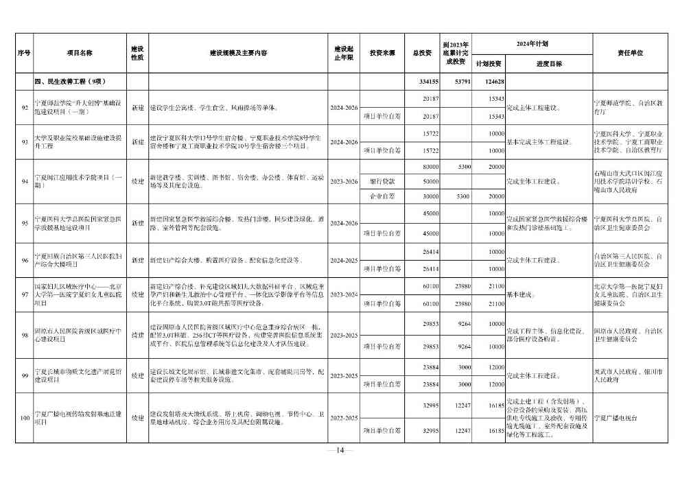 宁夏2024年重点项目清单：210个项目 涉及多个环保项目(图14)