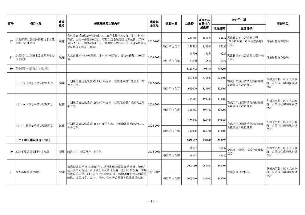 宁夏2024年重点项目清单：210个项目 涉及多个环保项目(图13)