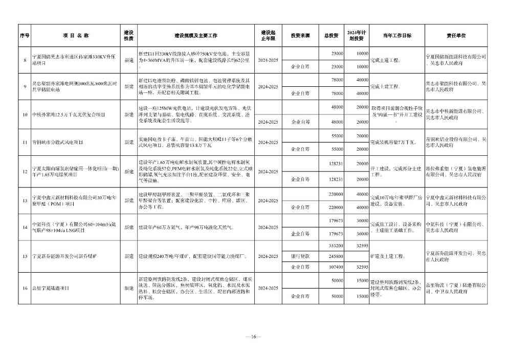 宁夏2024年重点项目清单：210个项目 涉及多个环保项目(图16)