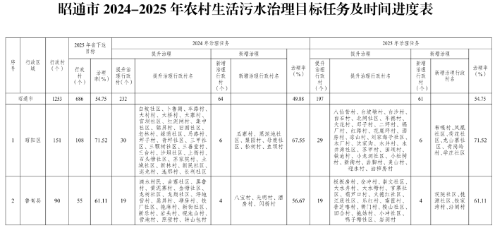 云南昭通市农村生活污水治理攻坚行动实施方案 （2024—2025年）印发！