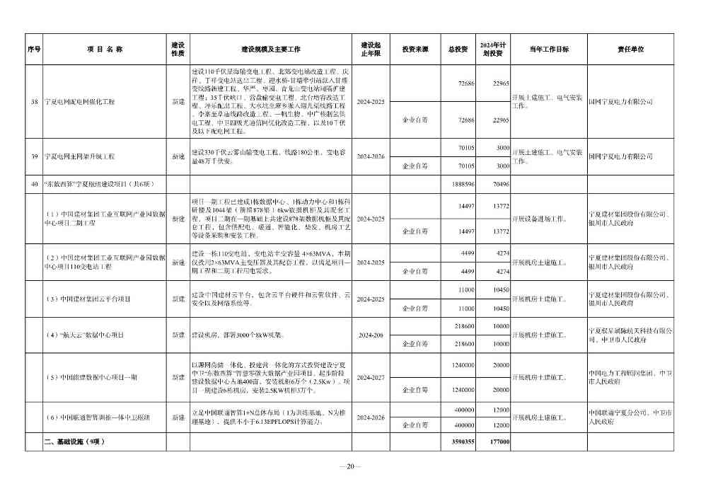 宁夏2024年重点项目清单：210个项目 涉及多个环保项目(图20)