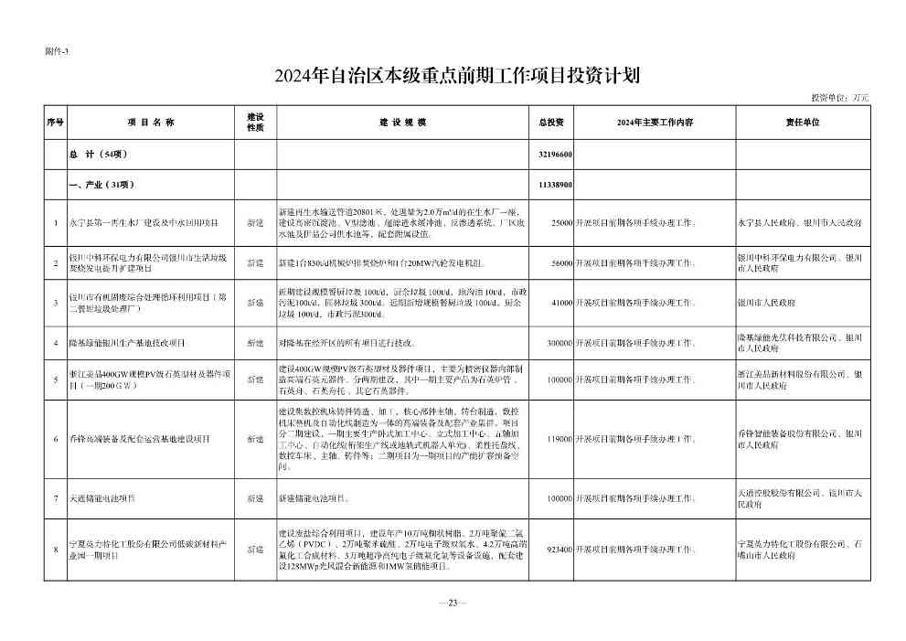 宁夏2024年重点项目清单：210个项目 涉及多个环保项目(图23)