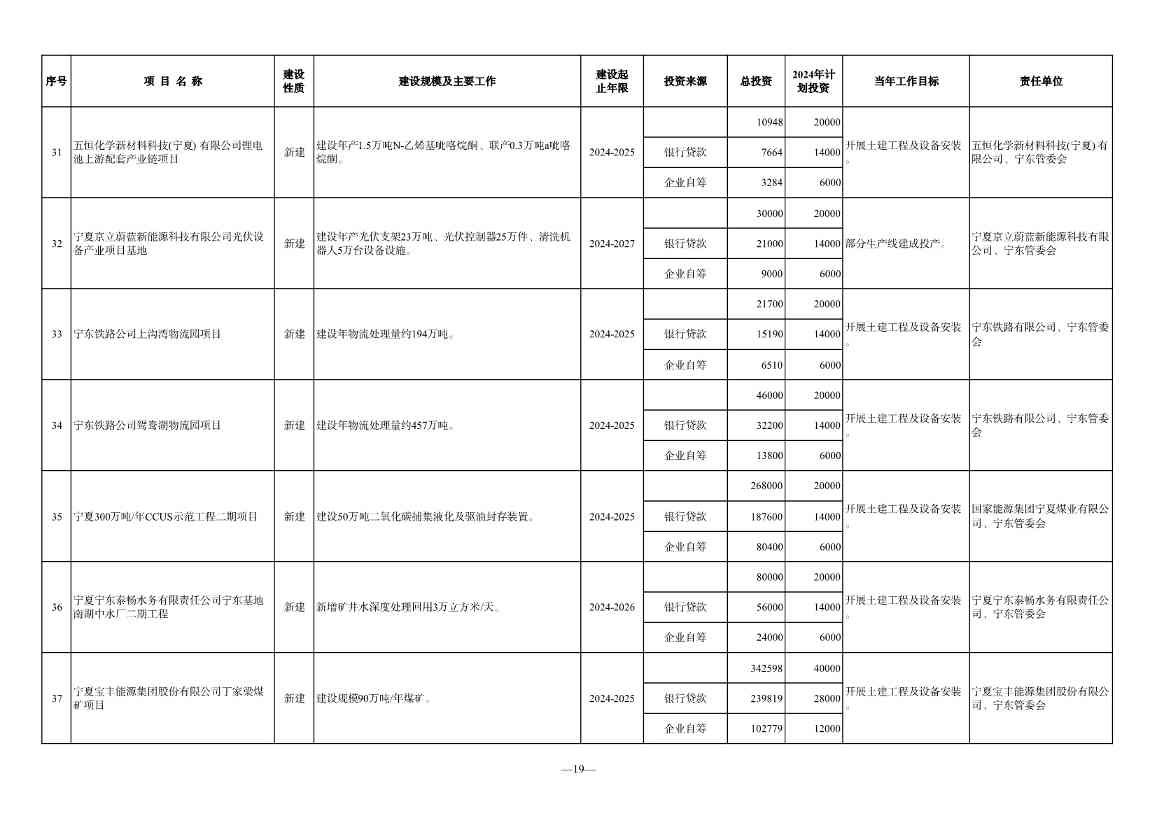 宁夏2024年重点项目清单：210个项目 涉及多个环保项目(图19)