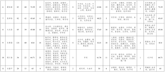 3.png 云南昭通市农村生活污水治理攻坚行动实施方案 (2024—2025年)印发!(图3)