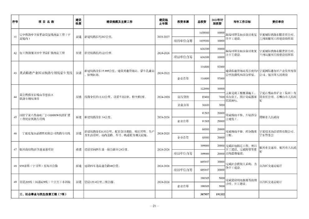 宁夏2024年重点项目清单：210个项目 涉及多个环保项目(图21)