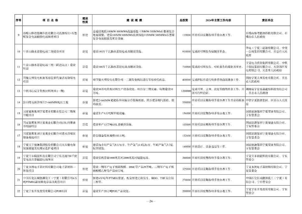 宁夏2024年重点项目清单：210个项目 涉及多个环保项目(图24)