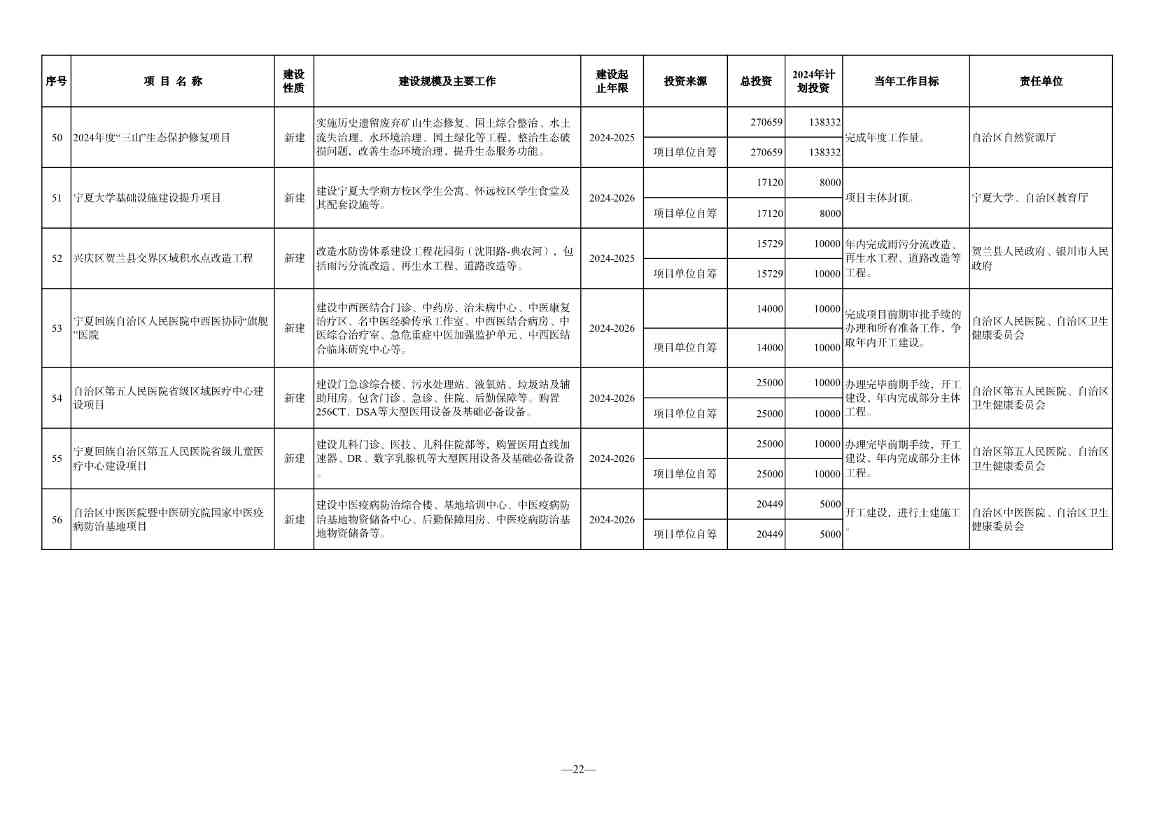宁夏2024年重点项目清单：210个项目 涉及多个环保项目(图22)