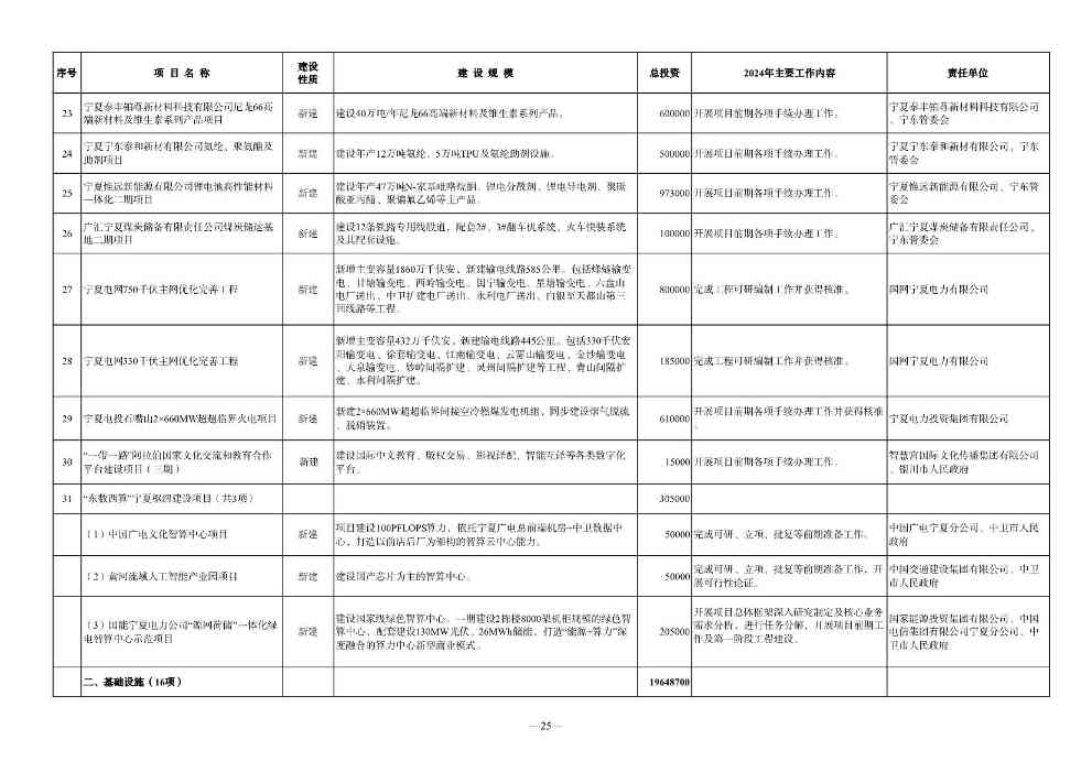 宁夏2024年重点项目清单：210个项目 涉及多个环保项目(图25)