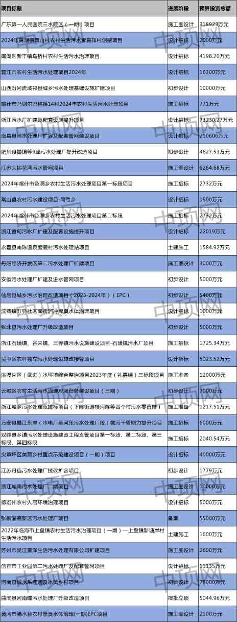 3月第一周 最新生活污水项目汇总(图1)