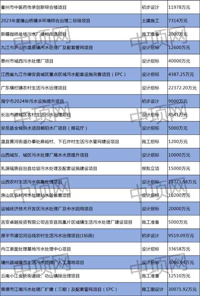 3月第一周 最新生活污水项目汇总(图2)