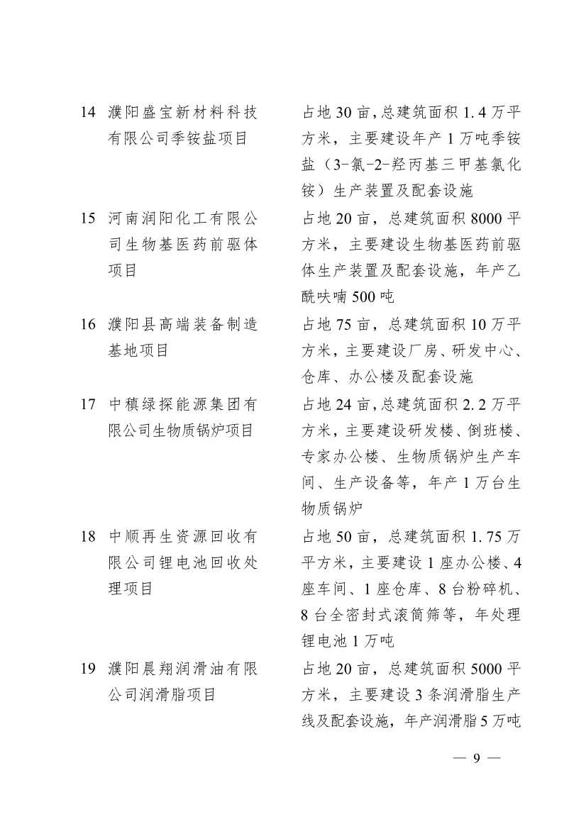 濮阳市2024年重点建设项目名单印发！共计291个 涉及生态环保领域！(图6)