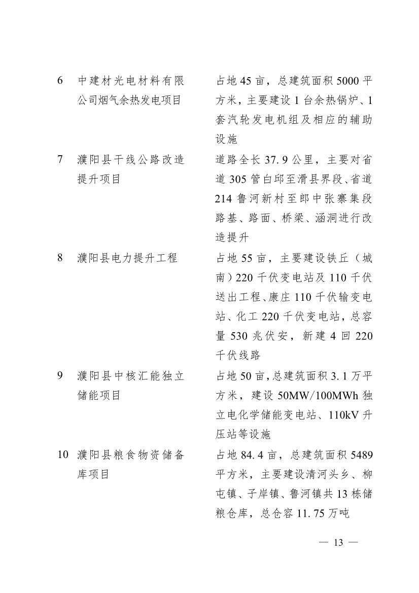 濮阳市2024年重点建设项目名单印发！共计291个 涉及生态环保领域！(图10)