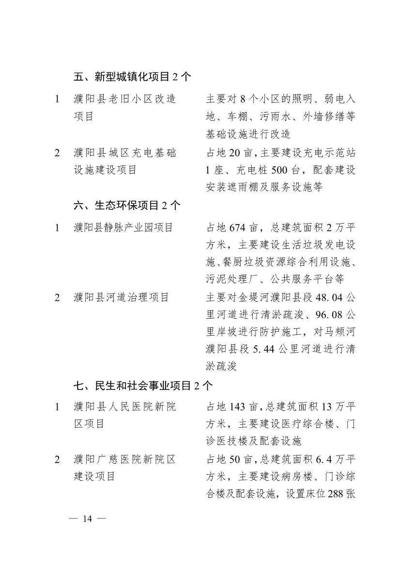 濮阳市2024年重点建设项目名单印发！共计291个 涉及生态环保领域！(图11)