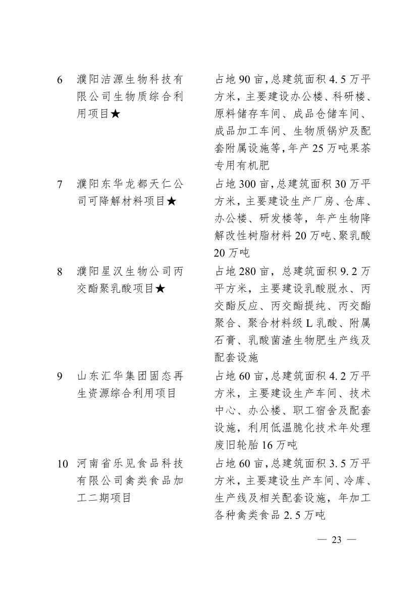 濮阳市2024年重点建设项目名单印发！共计291个 涉及生态环保领域！(图20)