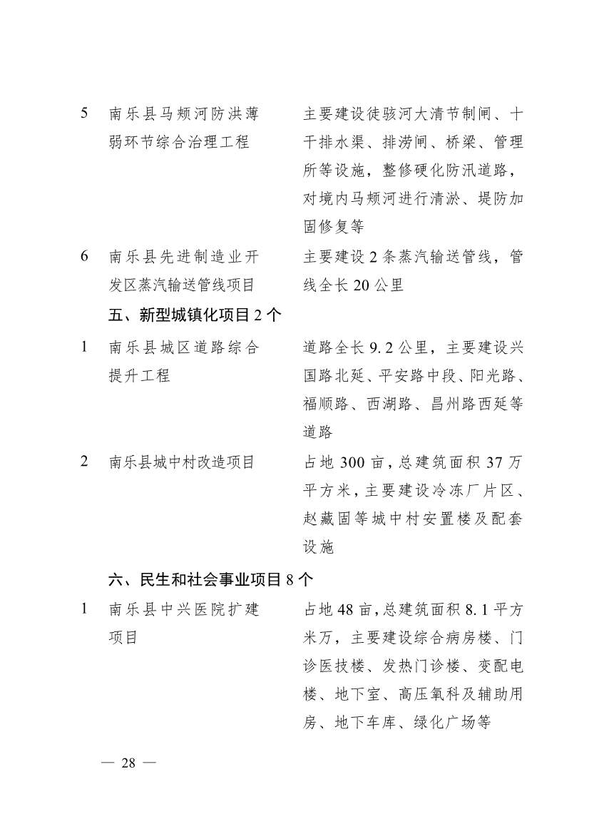 濮阳市2024年重点建设项目名单印发！共计291个 涉及生态环保领域！(图25)