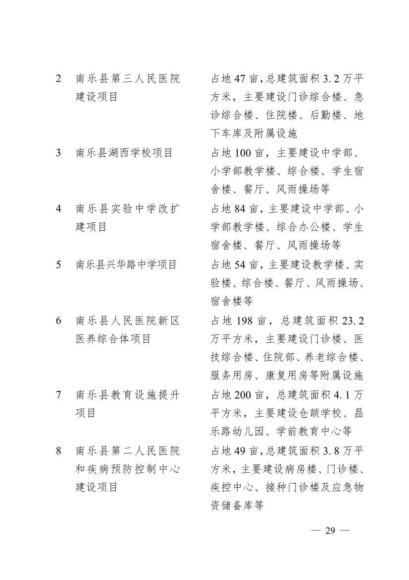 濮阳市2024年重点建设项目名单印发！共计291个 涉及生态环保领域！(图26)