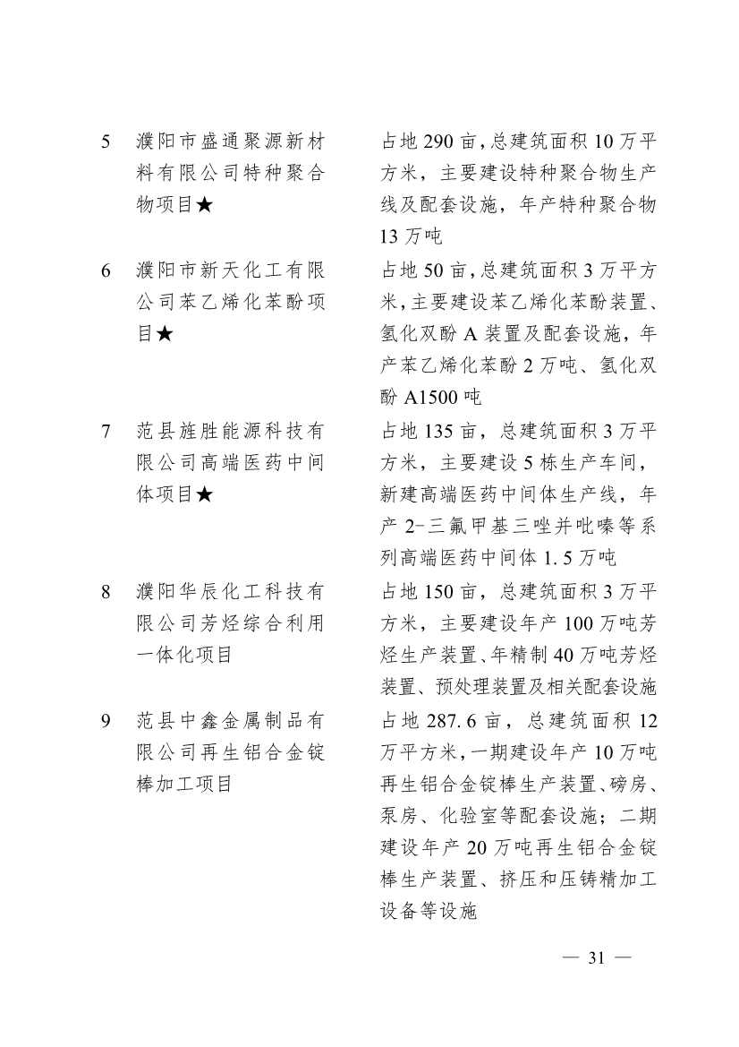 濮阳市2024年重点建设项目名单印发！共计291个 涉及生态环保领域！(图28)