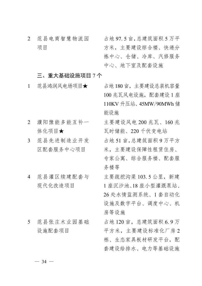 濮阳市2024年重点建设项目名单印发！共计291个 涉及生态环保领域！(图31)