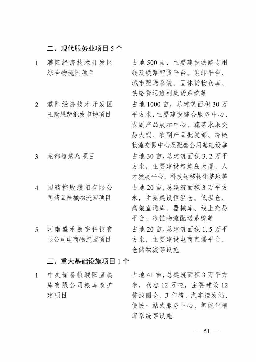 濮阳市2024年重点建设项目名单印发！共计291个 涉及生态环保领域！(图48)