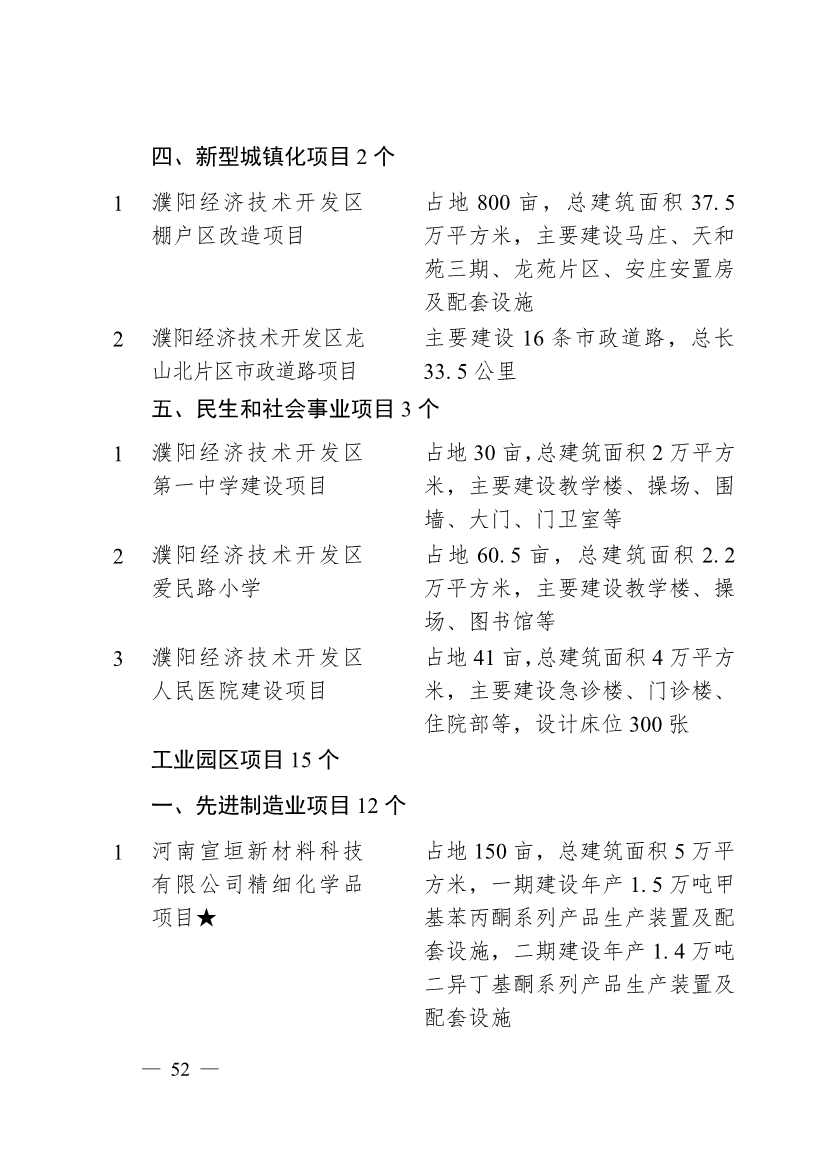 濮阳市2024年重点建设项目名单印发！共计291个 涉及生态环保领域！(图49)