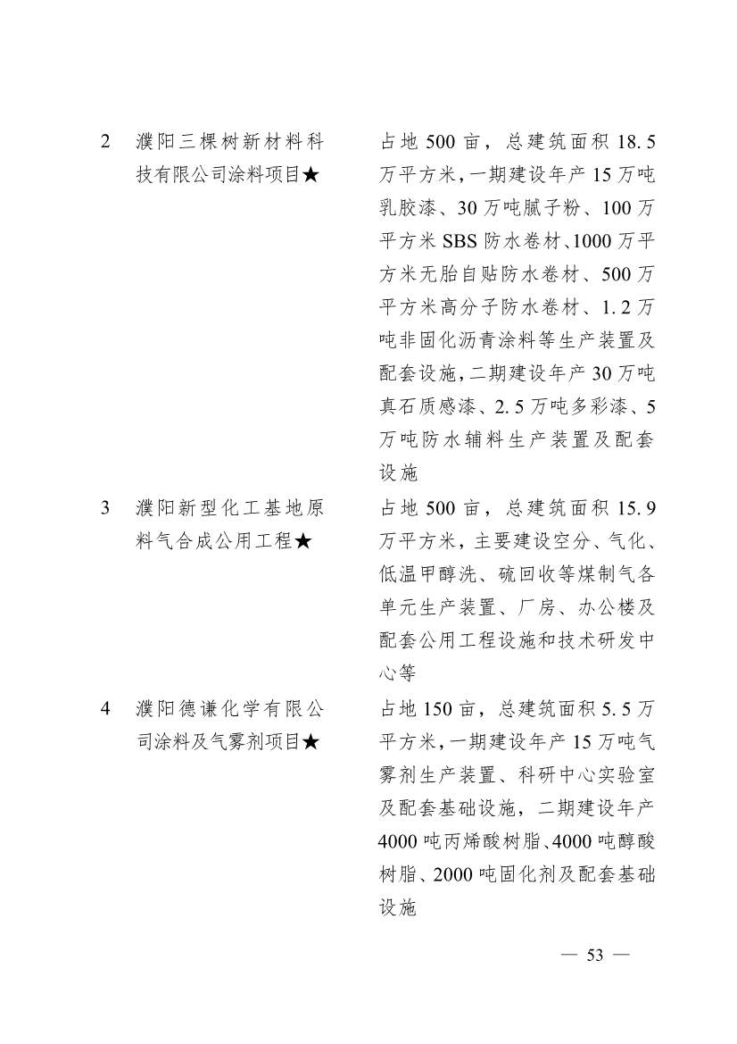 濮阳市2024年重点建设项目名单印发！共计291个 涉及生态环保领域！(图50)